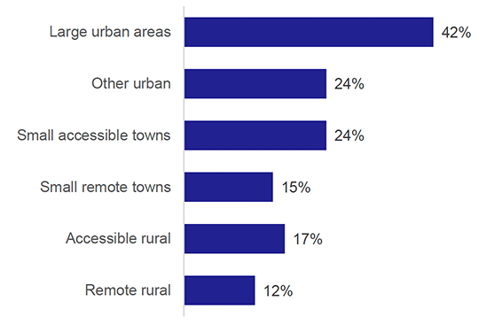 Chart showing percentage of adults using bus at least once a month by urban-rural classification. 
People use buses more frequently in urban areas than rural.