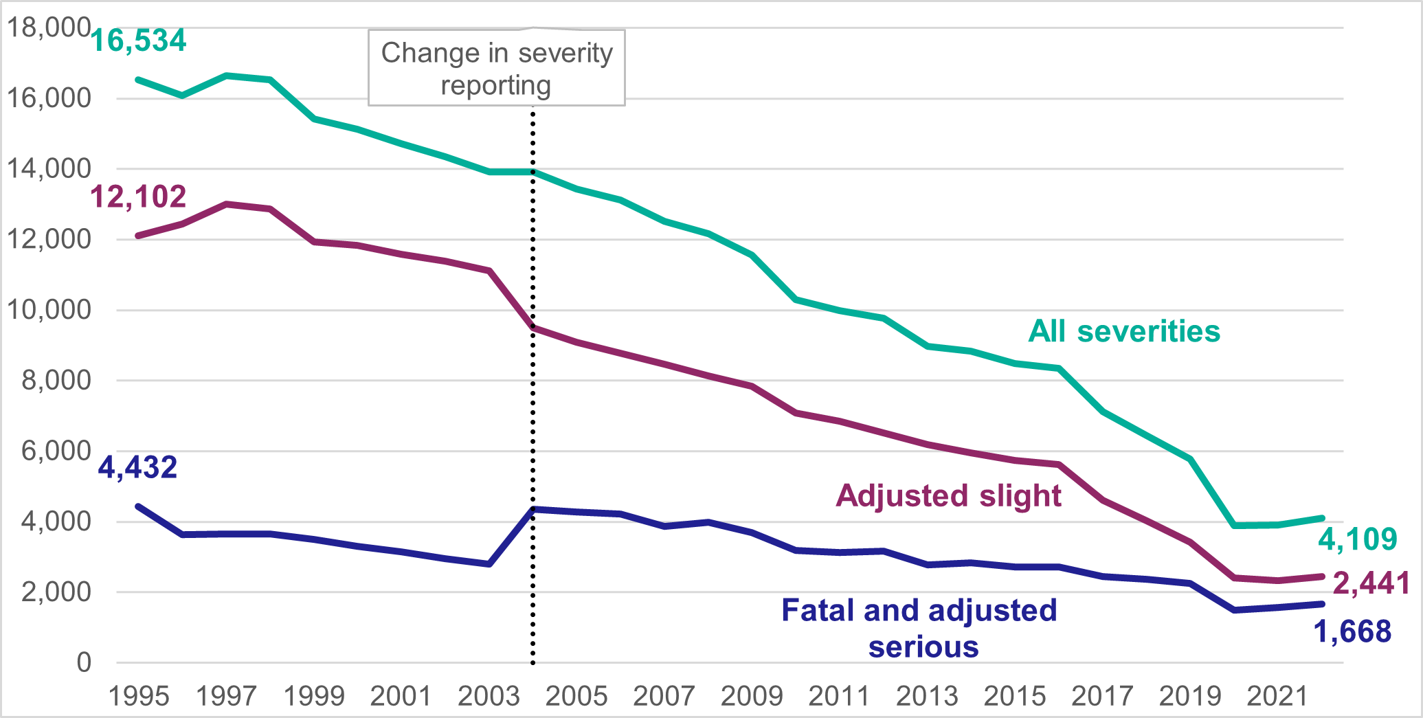 Figure 1: Number of reported injury road collisions broken down by severity, 1999 – 2022 - as described in text above