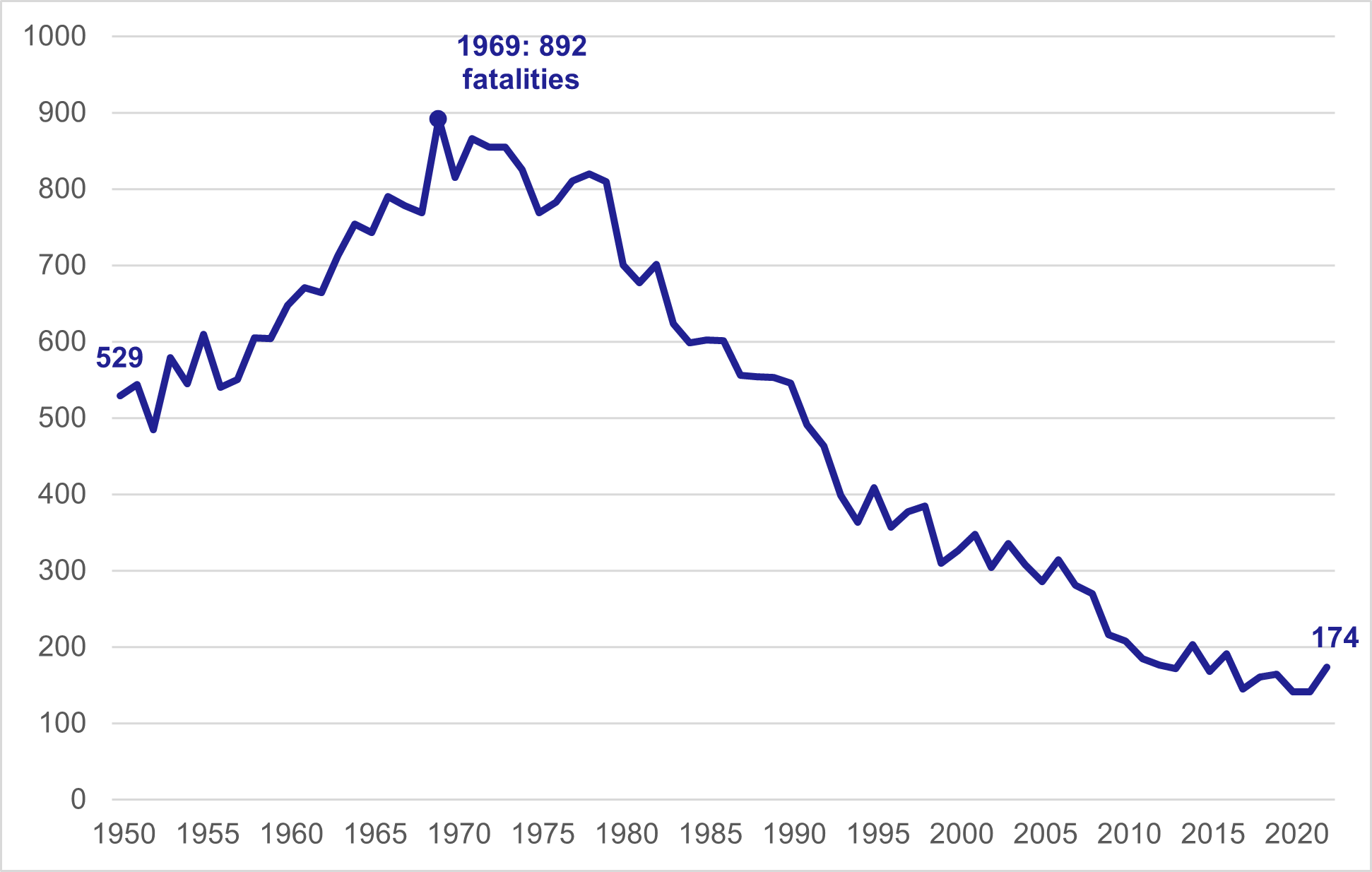 Figure 2: Total number of reported road fatalities, 1950 – 2022 - as described in text above