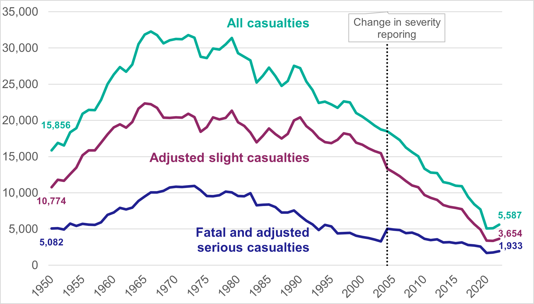 Figure 3: Number of reported road casualties broken down by severity, 1950 – 2022 - as described in text above