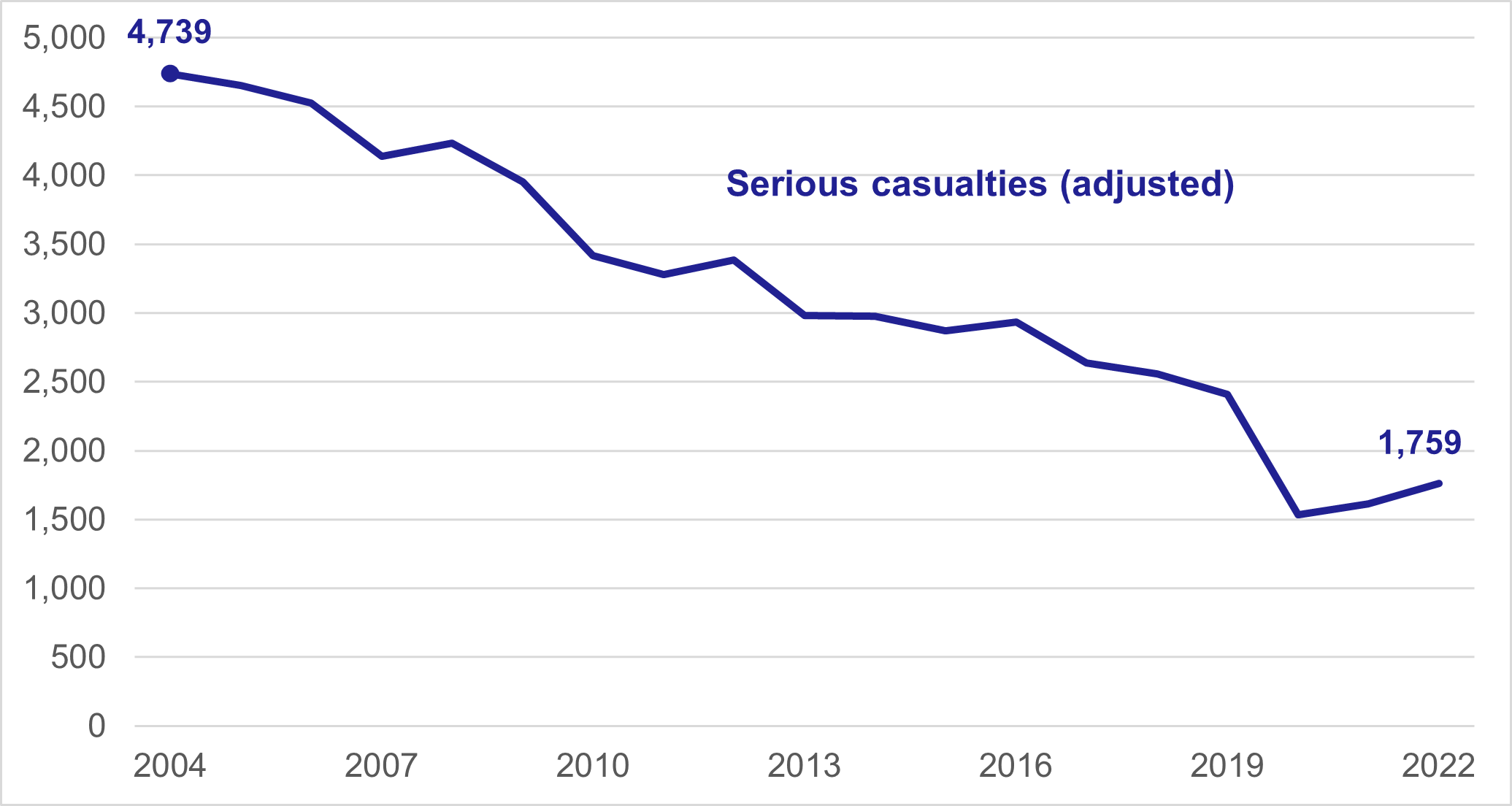 Figure 4: Number of serious road casualties, adjusted 2004 – 2022 - as described in text above
