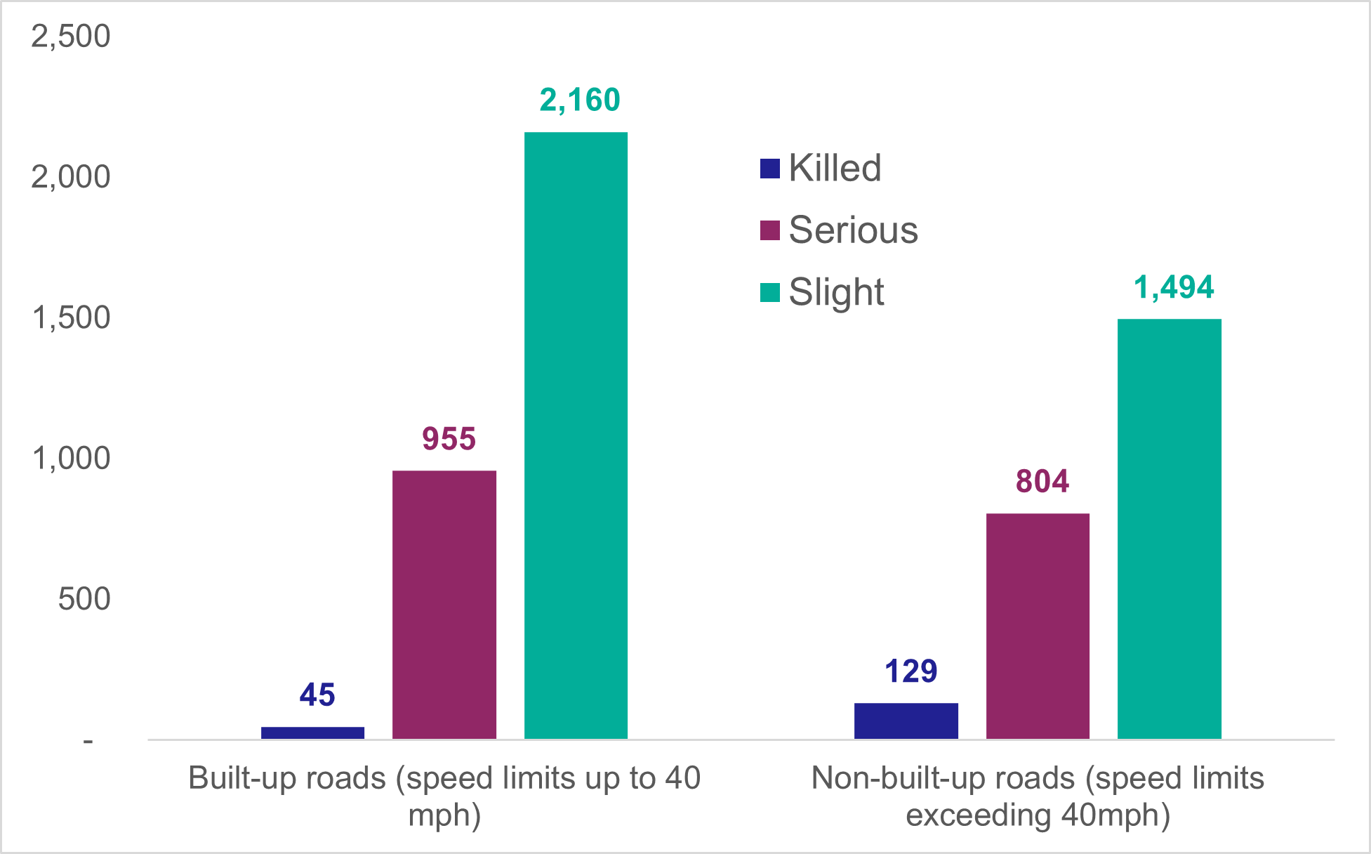 Figure 5: Number of casualties by road type, 2022 - as described in text above
