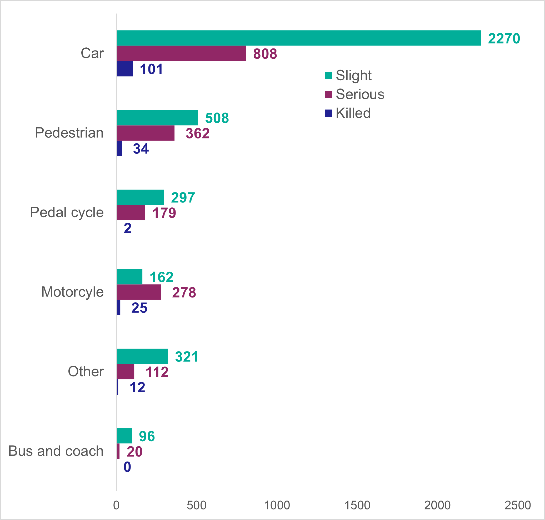 Figure 6: Number of casualties by mode of transport, 2022 - as described in text above
