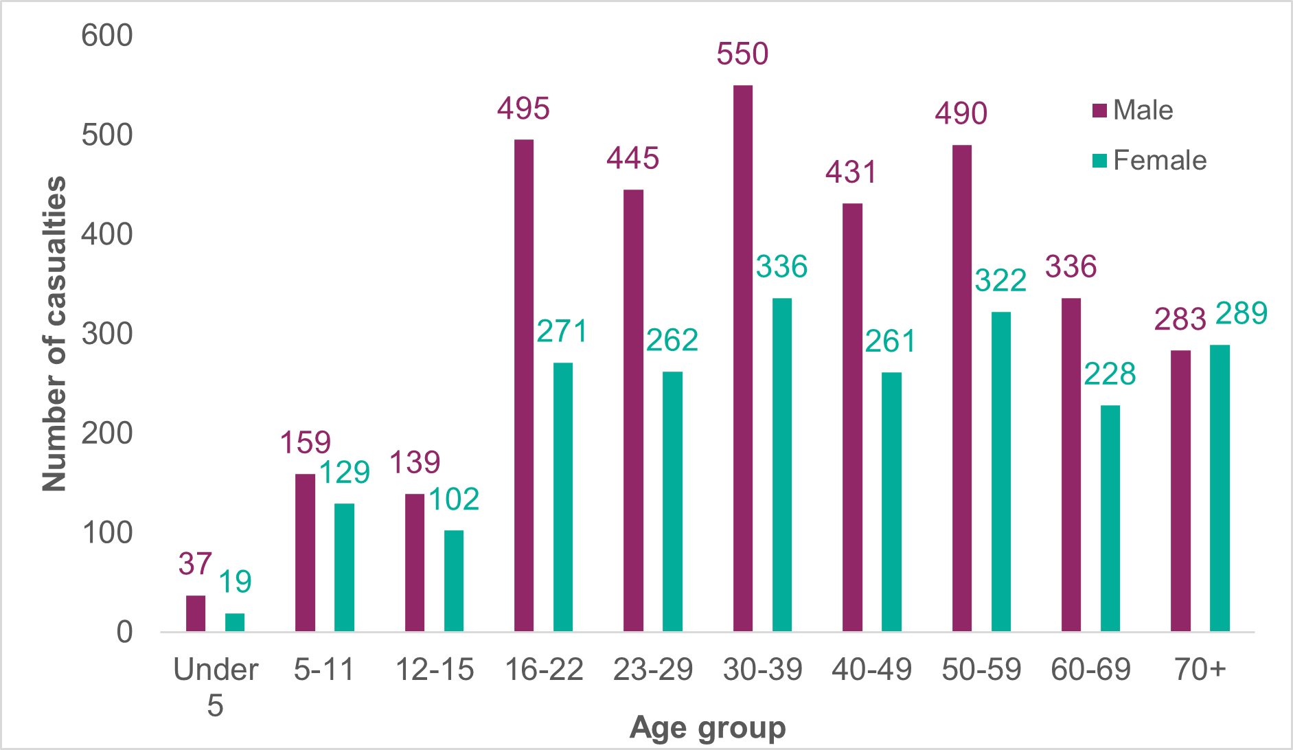 Figure 7: Number of casualties by gender and age, 2022 - as described in text above