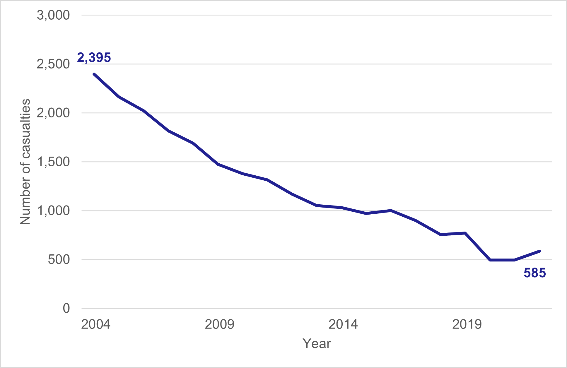 Figure 8: Number of child casualties, 2004 – 2022 - as described in text above