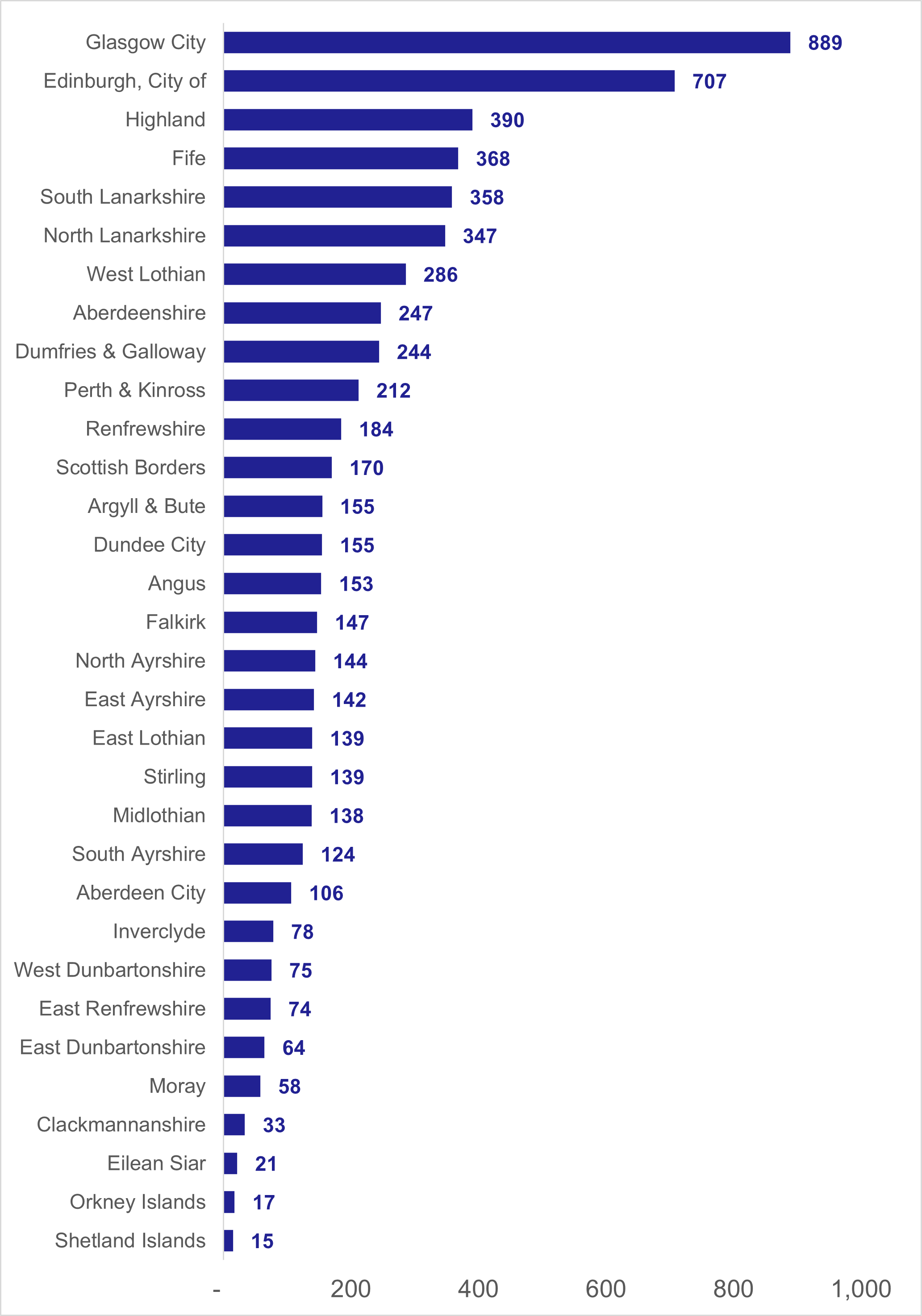 Figure 10: Average number of reported road casualties by Local Authority, 2018-2022 - as described in text above