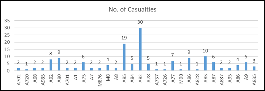 Chart showing distribution of injury motorcycle collisions on trunk roads. The highest number of casualties are on the A82 (30) and A85 (19).