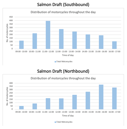 Chart showing peaks of motorcycle count at Salmon Draft site. AM for northbound and PM for southbound.