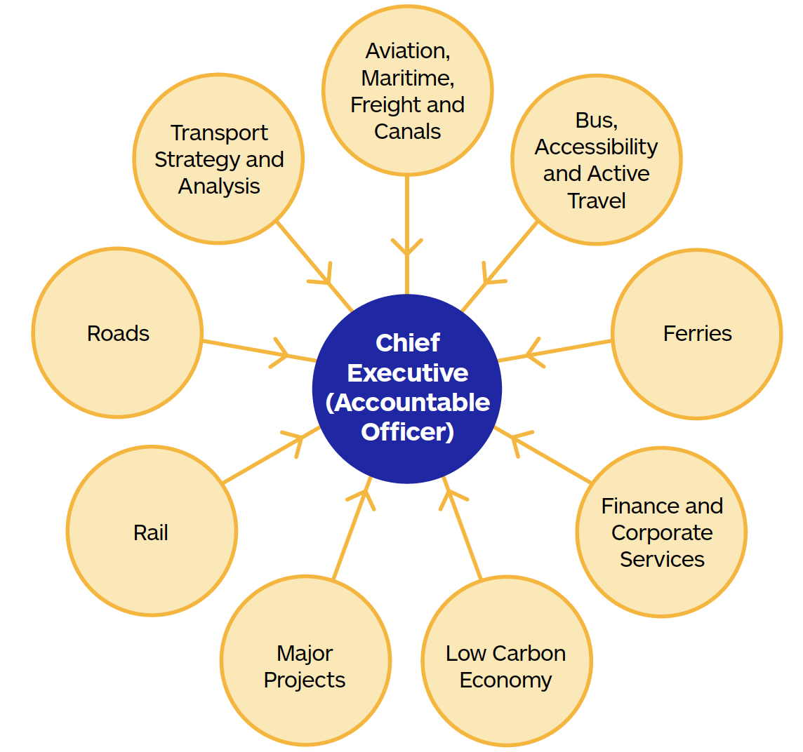 Figure 1 shows an infographic, there is a blue centre circle surrounded by 9 yellow circles. Each circle is connected to the centre circle by a line. The centre circle is marked Chief Executive (Accountable Officer). The surrounding circles are marked clockwise from the top, Aviation, Maritime, Freight and Canals; Bus, Accessibility and Active Travel; Ferries; Finance and Corporate Services; Low Carbon Economy; Major Projects; Rail; Roads; and Transport Strategy and Analysis. End of graphic.