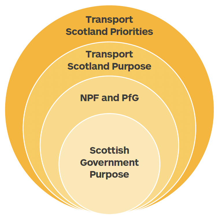 Figure 2 shows an infographic, there are 4 circles overlaid on each other and they are staggered and increase in size from the front circle to the back circle. The first circle contains the text Scottish Government Purpose, the next slightly larger circle contains the text NPF and PfG, the next slightly larger circle contains the text Transport Scotland Purpose and the last and largest circle contains the text Transport Scotland Priorities. End of graphic.