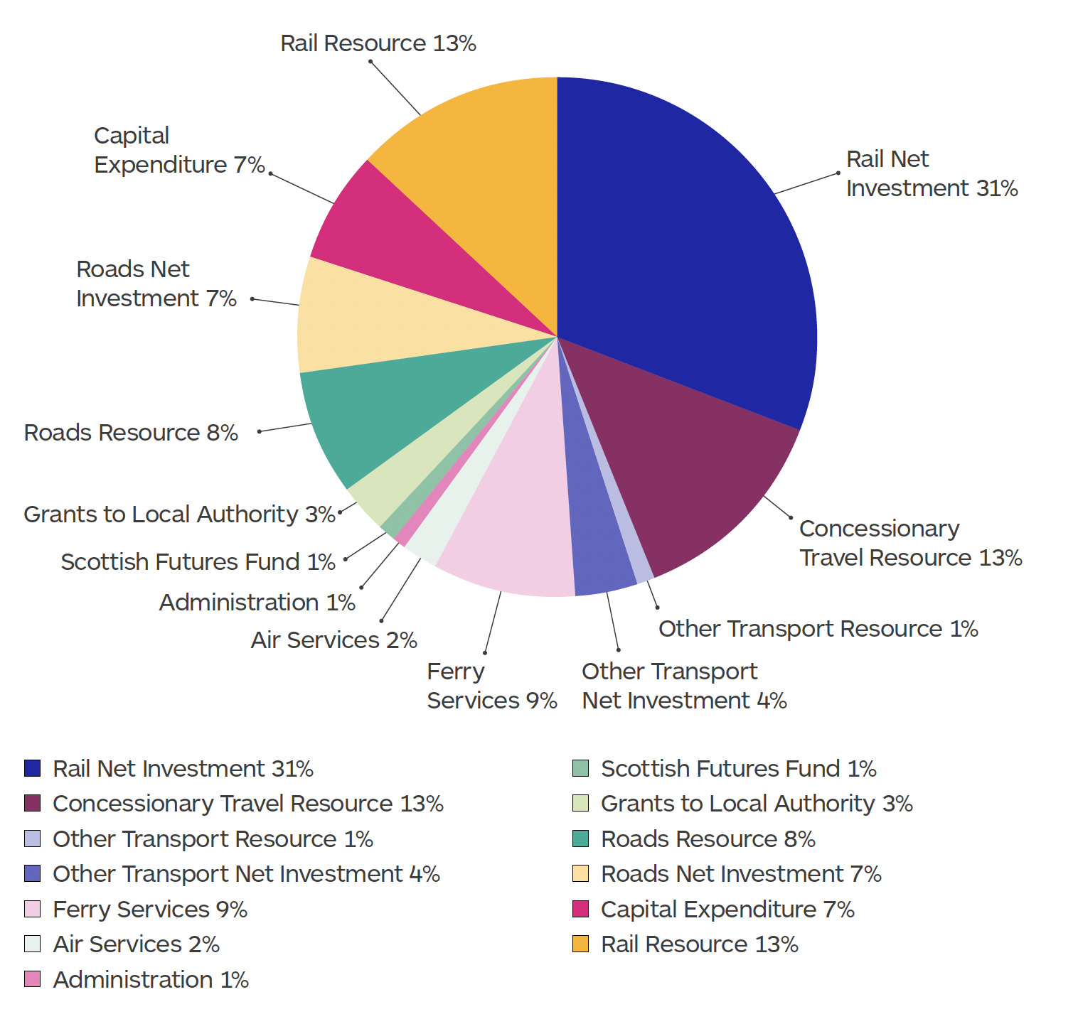 The graphic on this page shows a multi coloured pie chart split into 13 sections to show percentage spend on each area of service provision. Each section is labelled as follows, starting at the top right and moving clockwise. 31% Rail Net Investment, 13% Concessionary Travel Resource, 1% Other Transport Resource, 4% Other Transport Net Investment, 9% Ferry Services, 2% Air Services, 1% Administration, 1% Scottish Futures Fund, 3% Grants to Local Authority, 8% Roads Resource, 7% Roads Net Investment, 7% Capital Expenditure, 13% Rail Resource. End of graphic.
