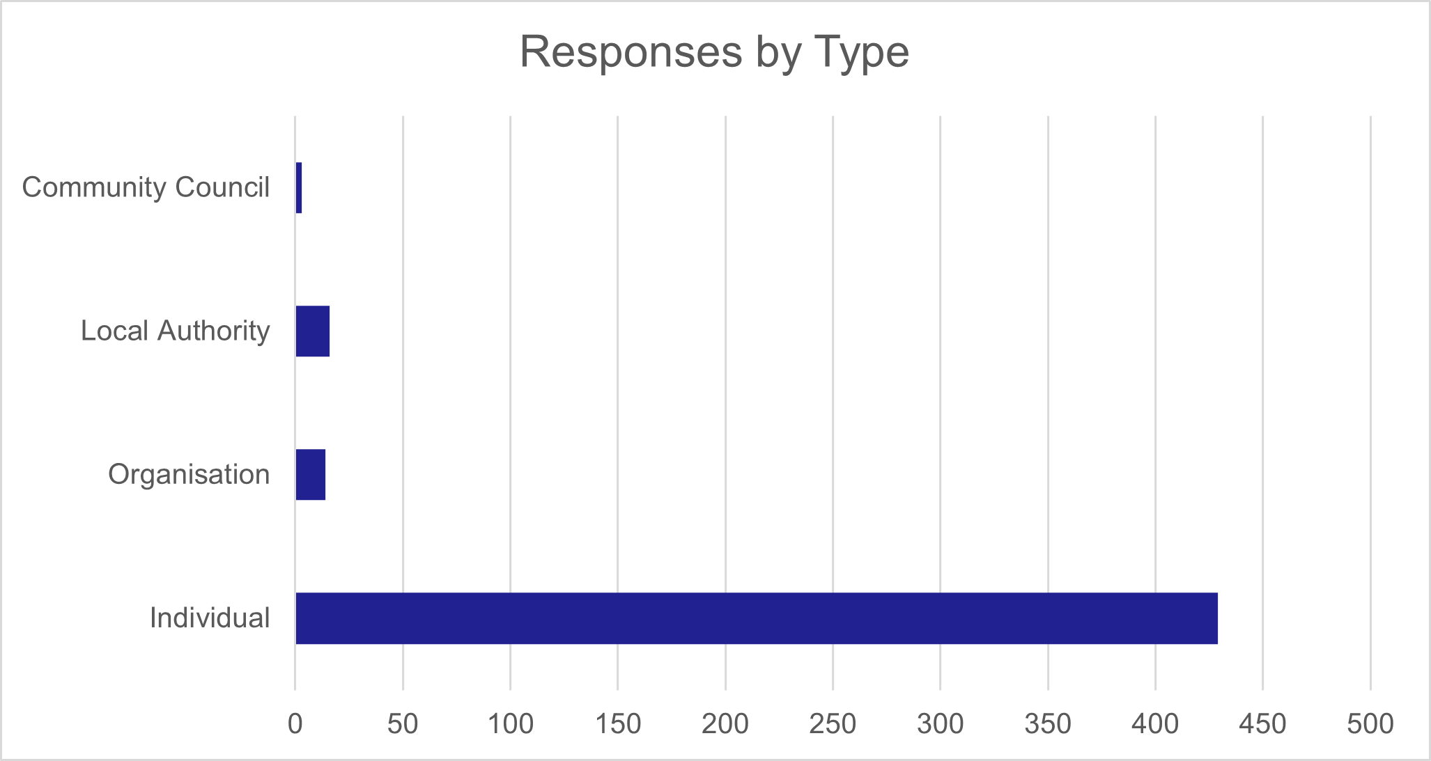 Responses by type, as described in text