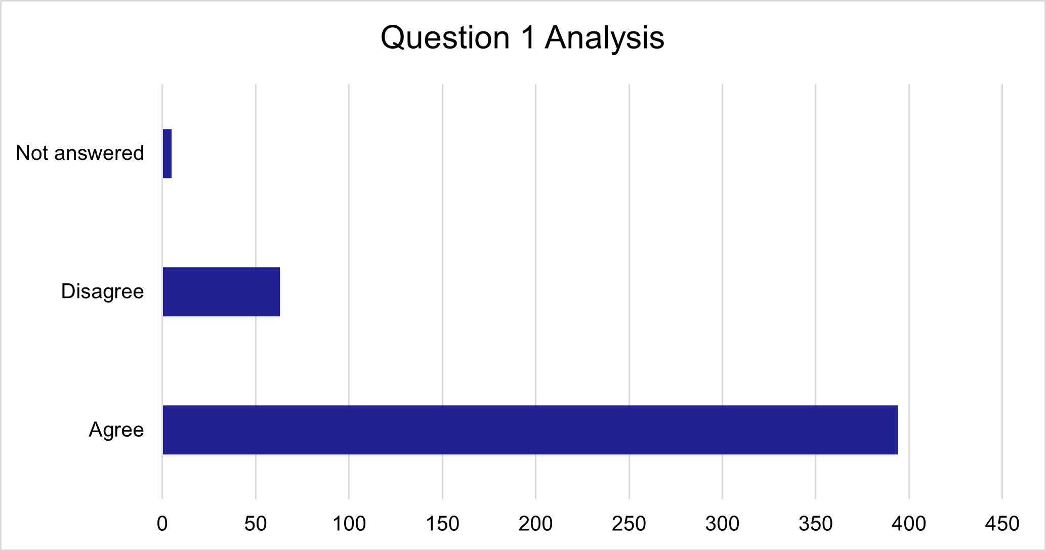Question 1 responses, as described in text