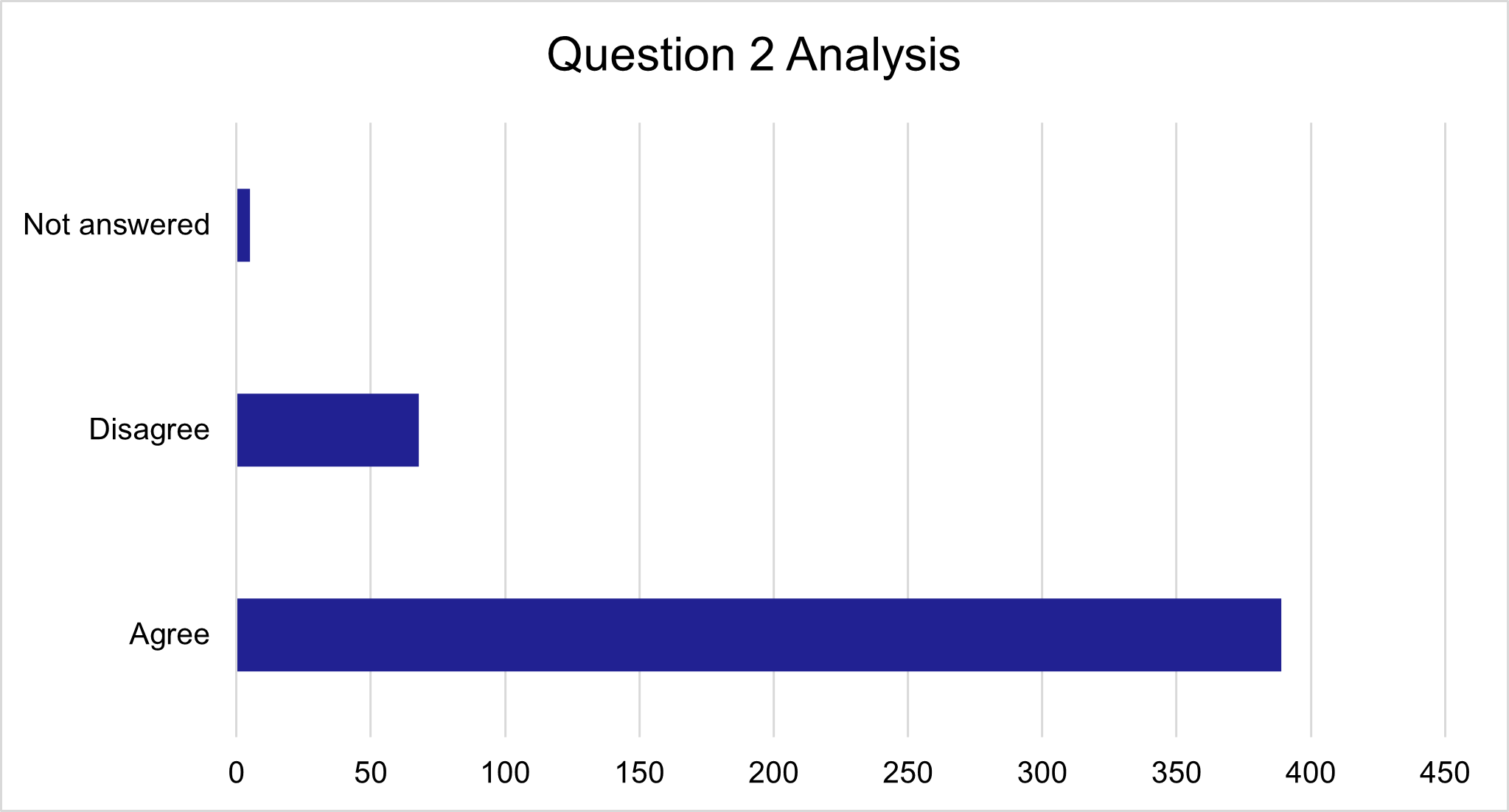 Question 2 responses, as described in text