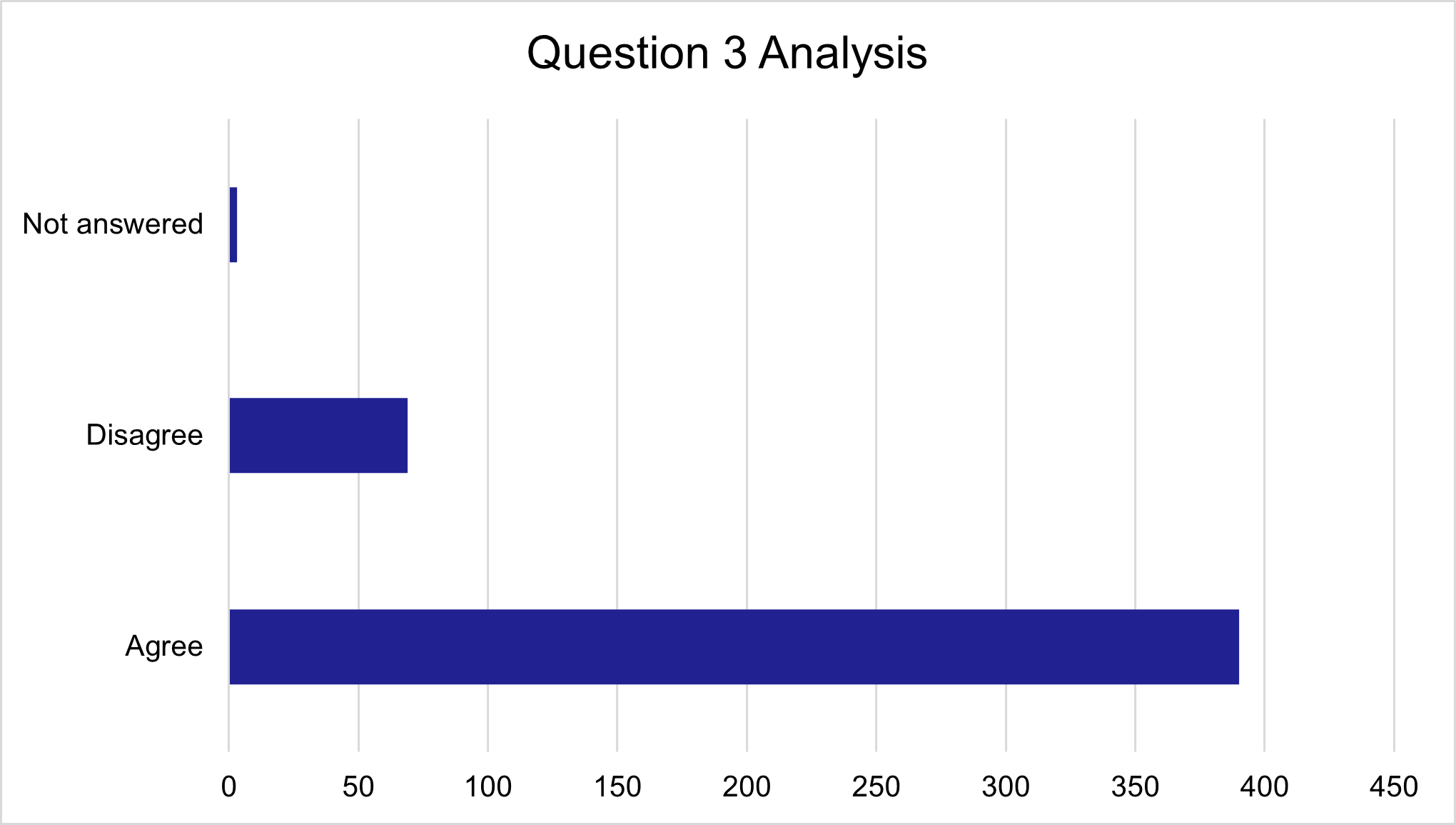 Question 3 responses, as described in text