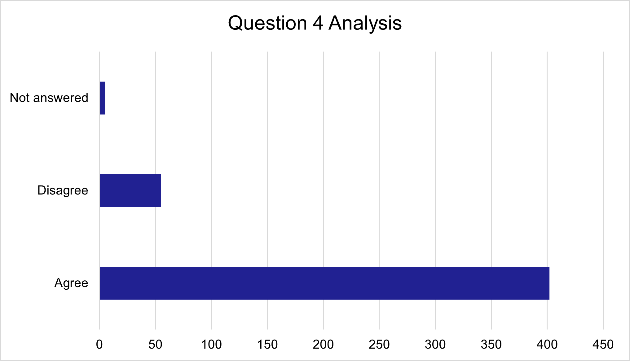 Question 4 responses, as described in text