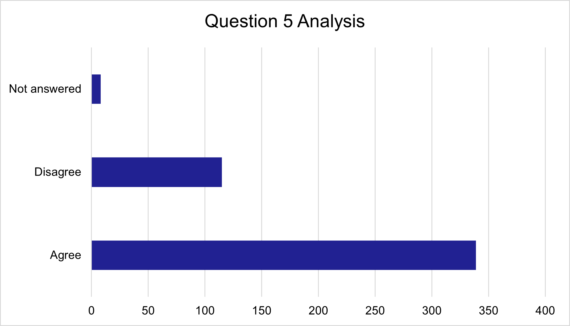 Question 5 responses, as described in text