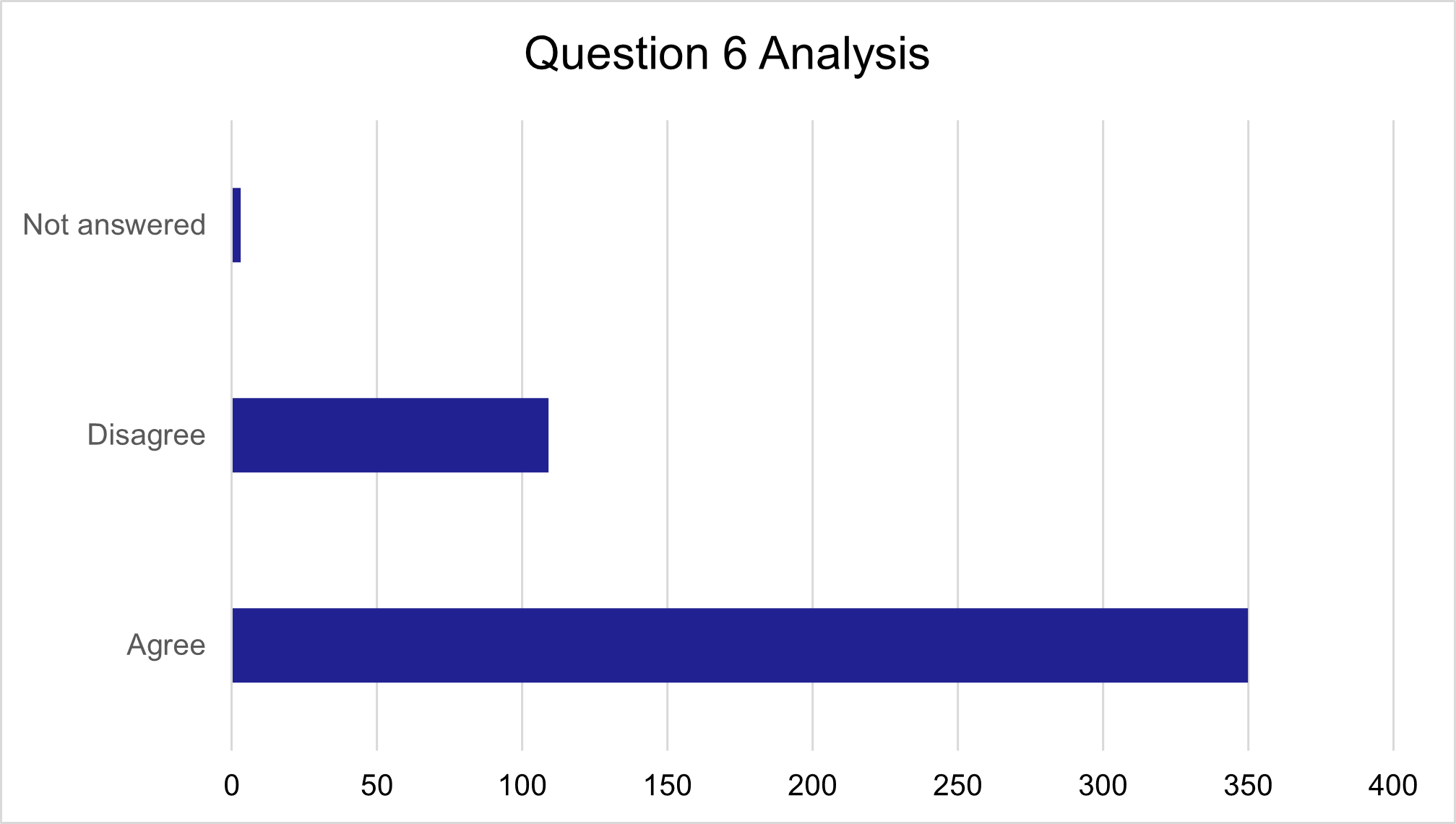 Question 6 responses, as described in text