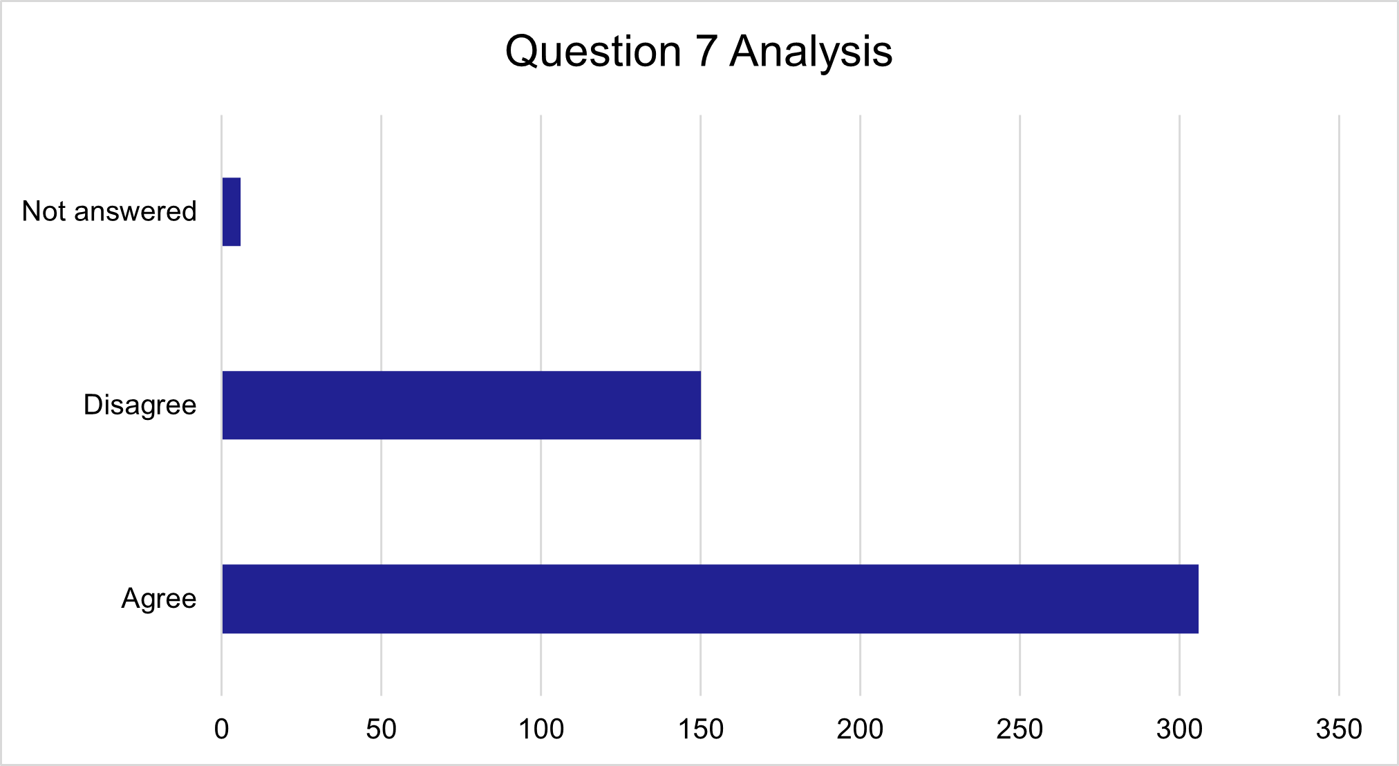 Question 7 responses, as described in text