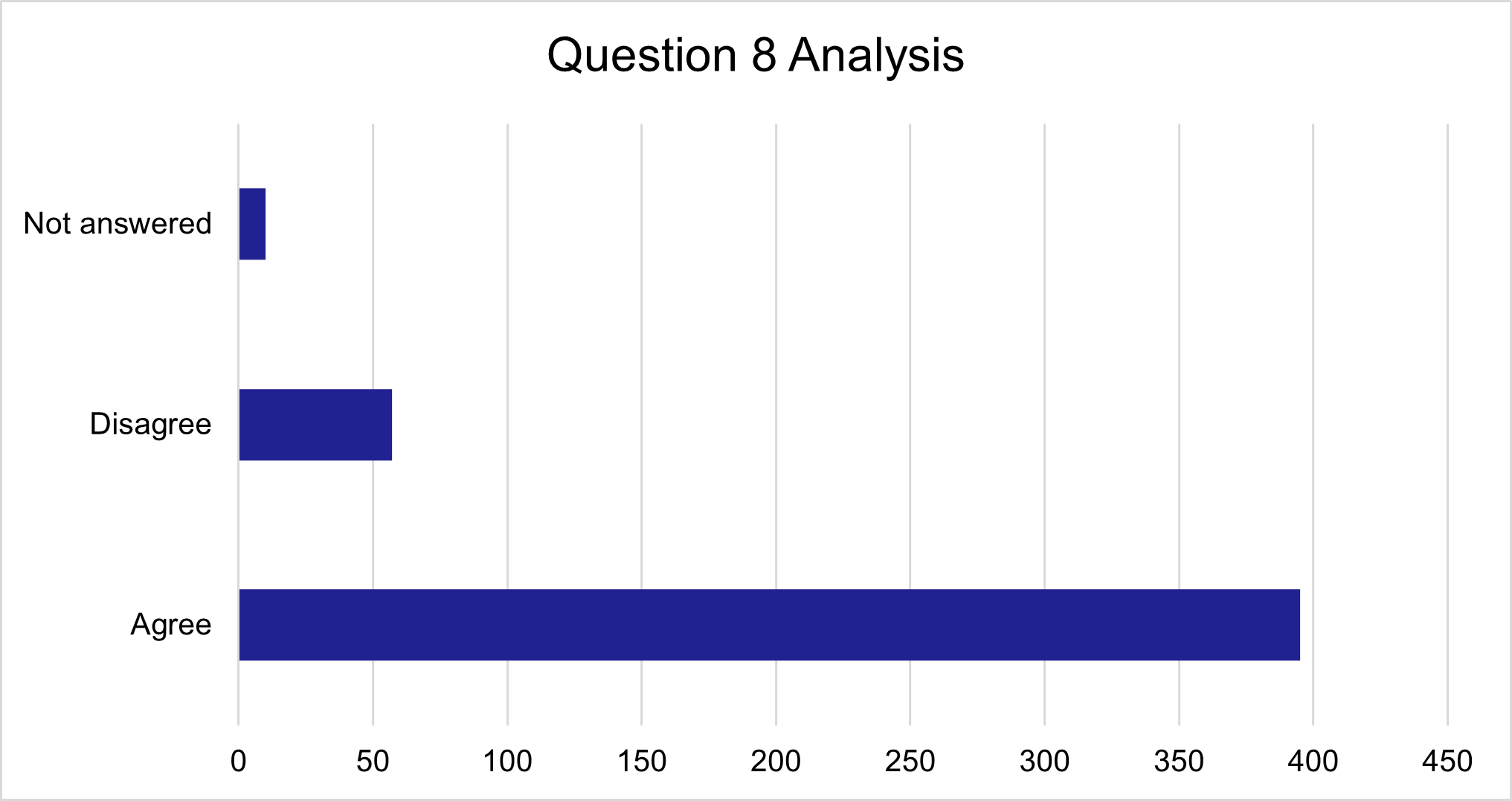 Question 8 responses, as described in text