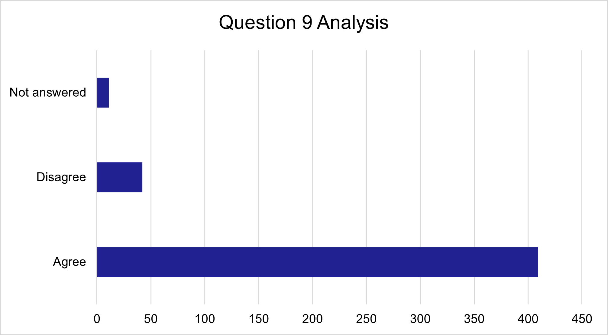 Question 9 responses, as described in text