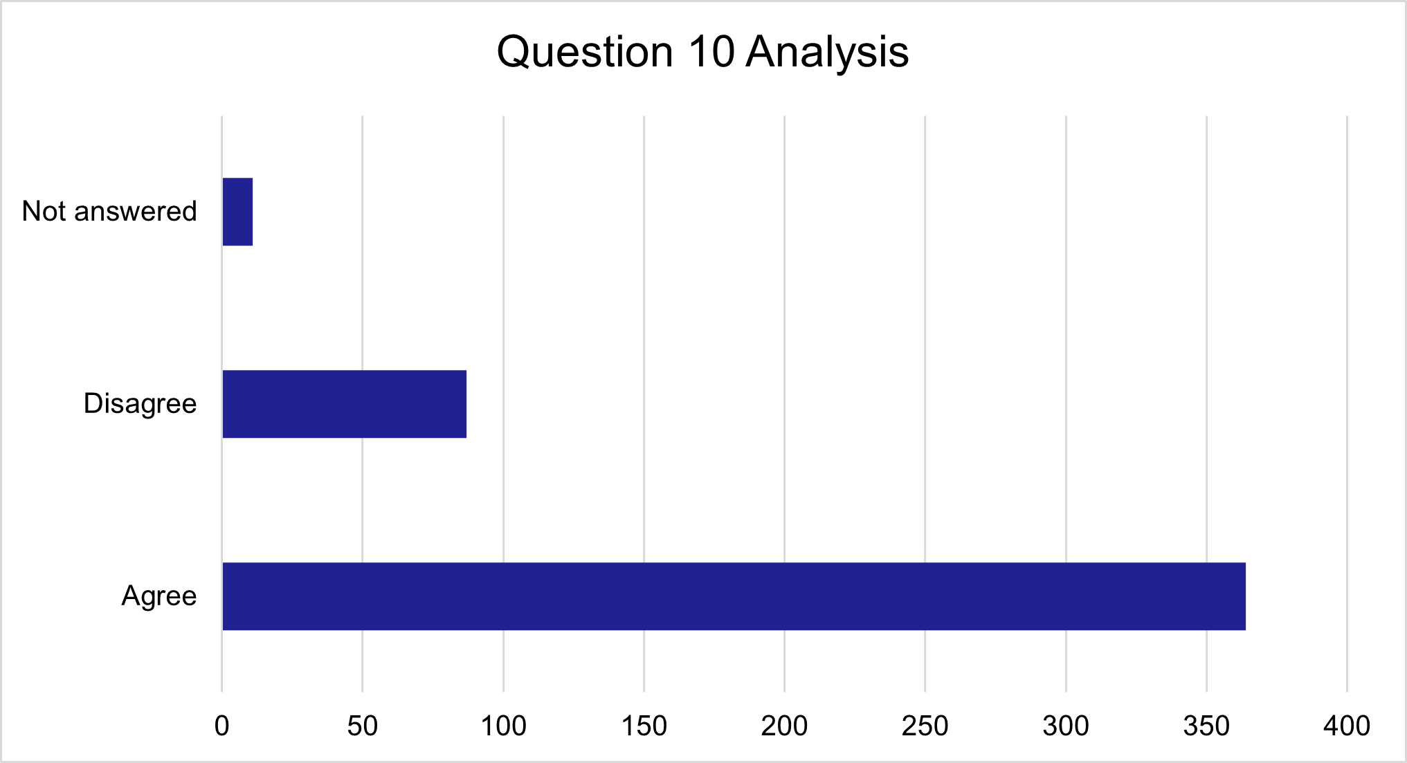 Question 10 responses, as described in text