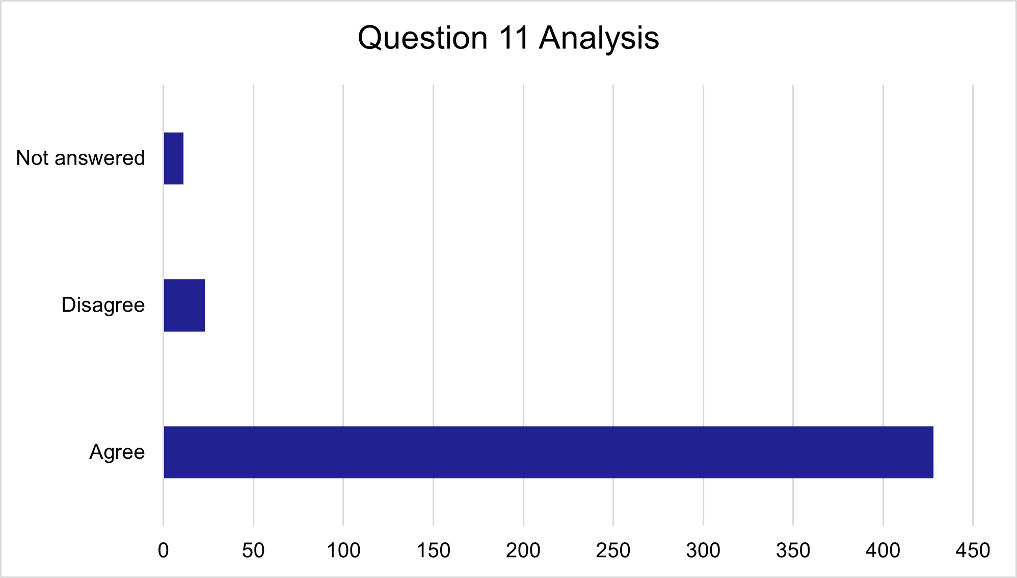 Question 11 responses, as described in text