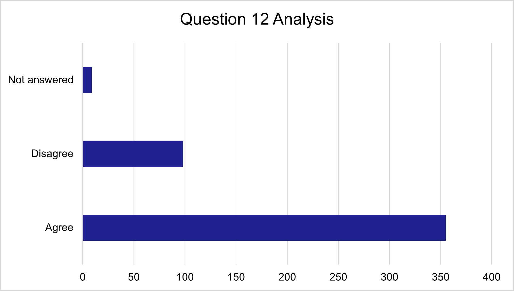 Question 12 responses, as described in text