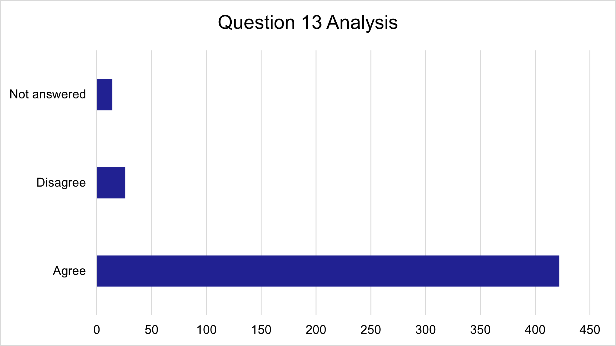 Question 13 responses, as described in text