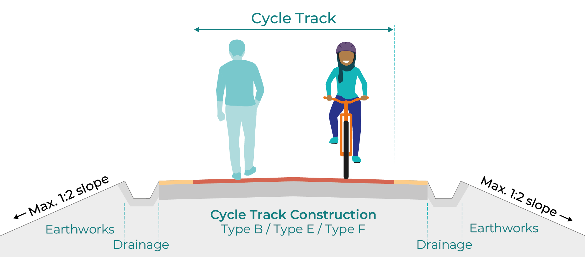 Figure 3.4: Detached or remote cycle track (shared with pedestrians), as described in previous text