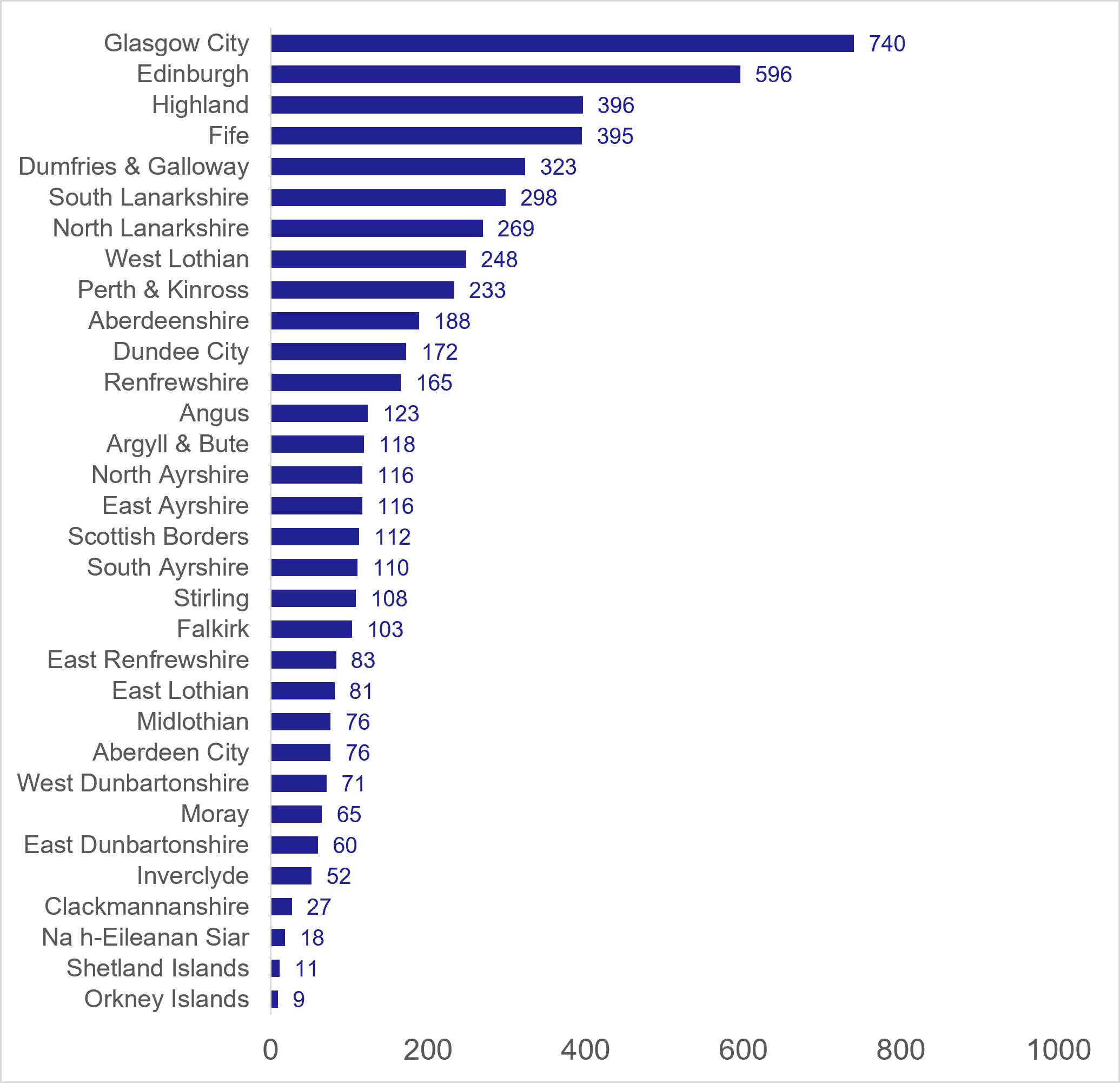Figure 10: Number of reported road casualties by Local Authority, 2025 - as described in the previous text