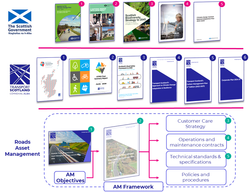 Figure 2-1: Aligned Asset Management Approach for Scottish Trunk Roads, as described in following text