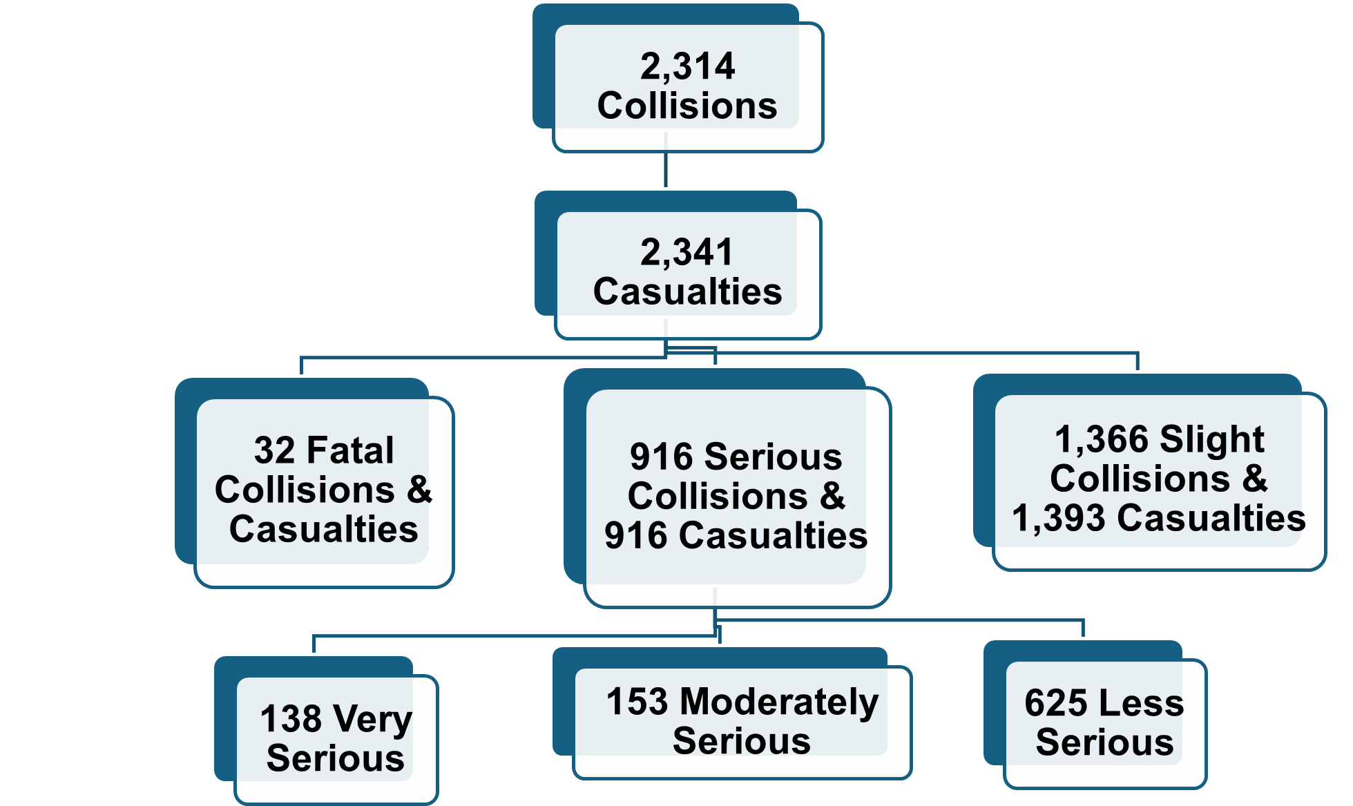 Figure 1: Chart showing Fatal, Serious and Slight severity collisions and casualties involving pedal cyclists between January 2020 and November 2024, as described in the following text