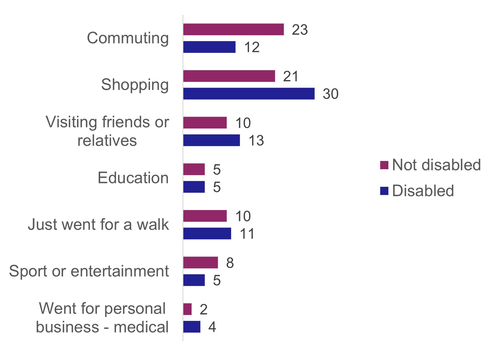 A bar chart showing the share of journeys by the purpose of the journey for disabled and non-disabled people. The top purposes for disabled people are shopping (30%), visiting friends or relatives (13%), commuting (12%) and going for a walk (11%).