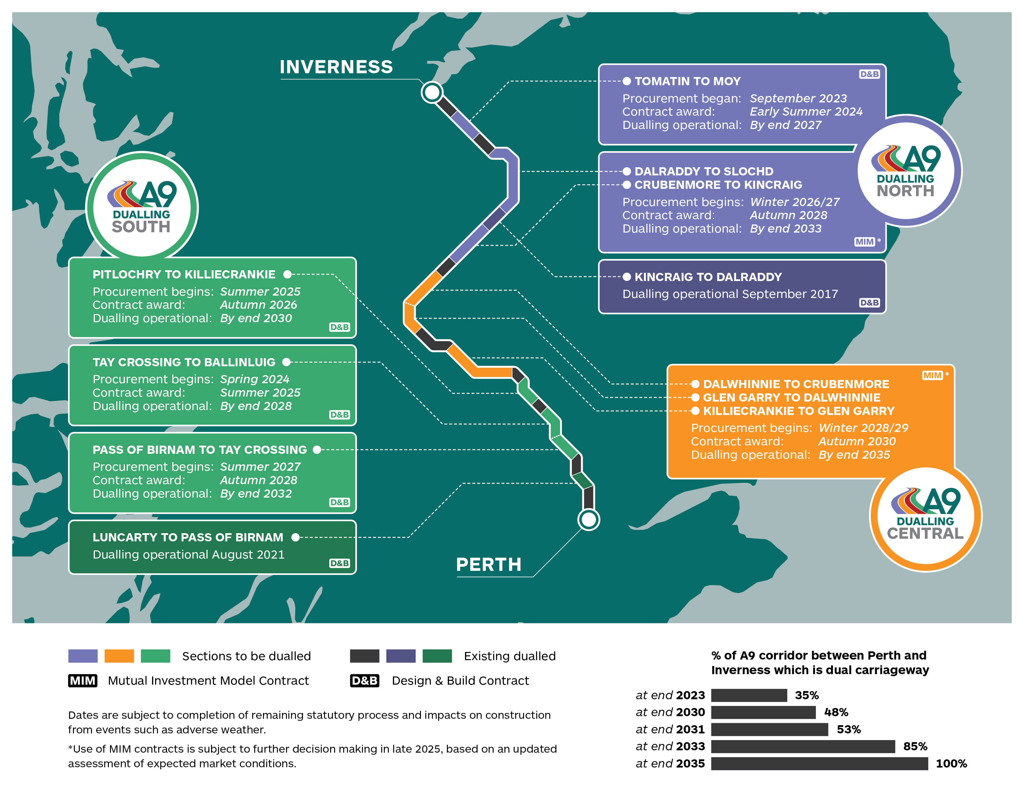 Graphic illustration showing the procurement timeline for each section on a map of route, with total % of A9 corridor completed by each year 0 - fully described in text above