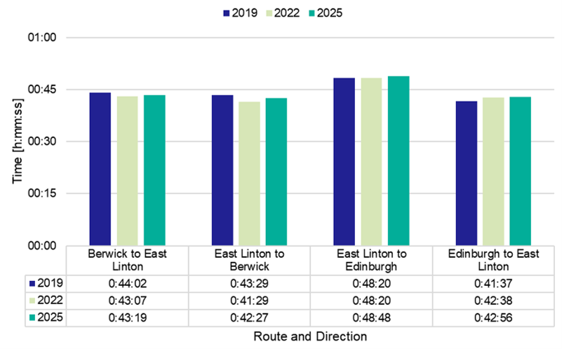 Figure 75: Car Travel Time – AM peak, Tuesday – Thursday - as described in previous text