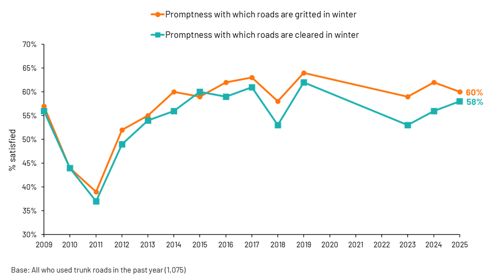 Figure 3.6: Trends in satisfaction with winter maintenance, as described in the preceding text