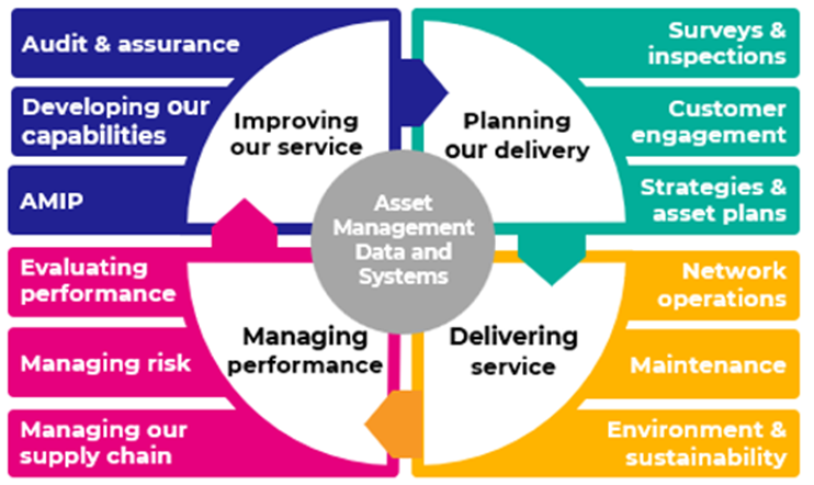 Figure 1: Transport Scotland Asset Management Framework, as described in the preceding text