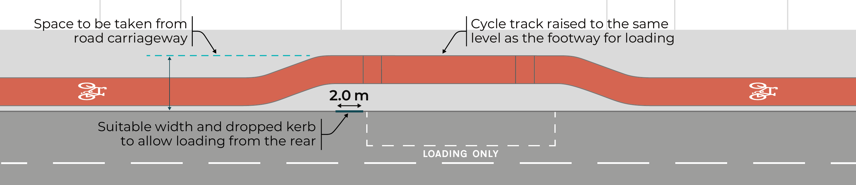 Figure 3.27: Cycle track bypass of loading island, as described in previous text