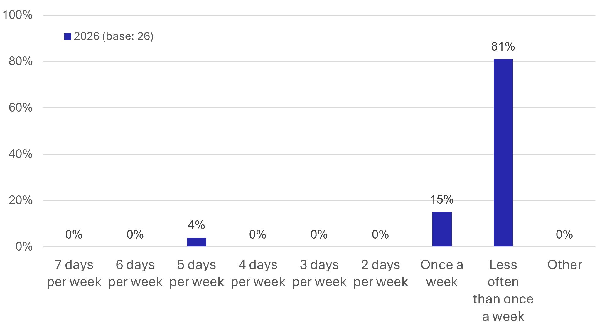 Figure 90: Counterfactual Survey - Frequency of rail use - as described in previous text