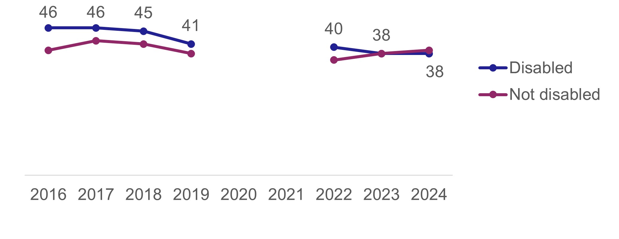 A line chart showing the percentage of adults who used the bus in the last month. Usage by disabled people has been on downward trend since 2018.