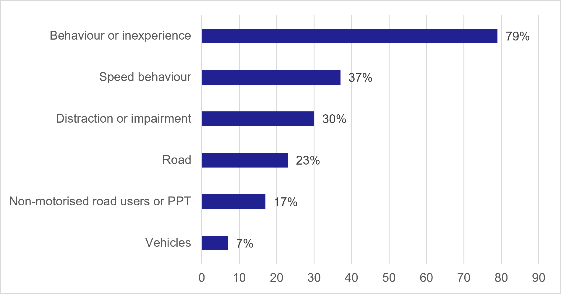 Figure 15: Proportion of injury collisions with RSFs assigned, by RSF category, 2025 - as described in the previous text