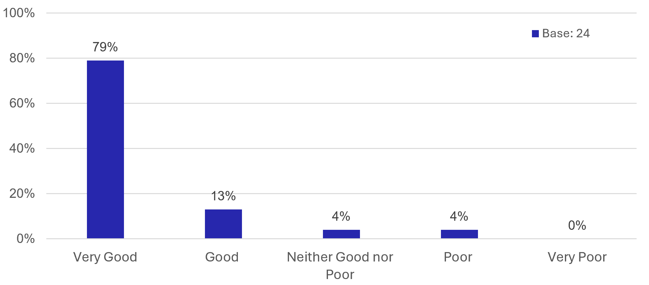 Figure 32: Business Survey – Satisfaction with Business Trading Conditions - as described in previous text