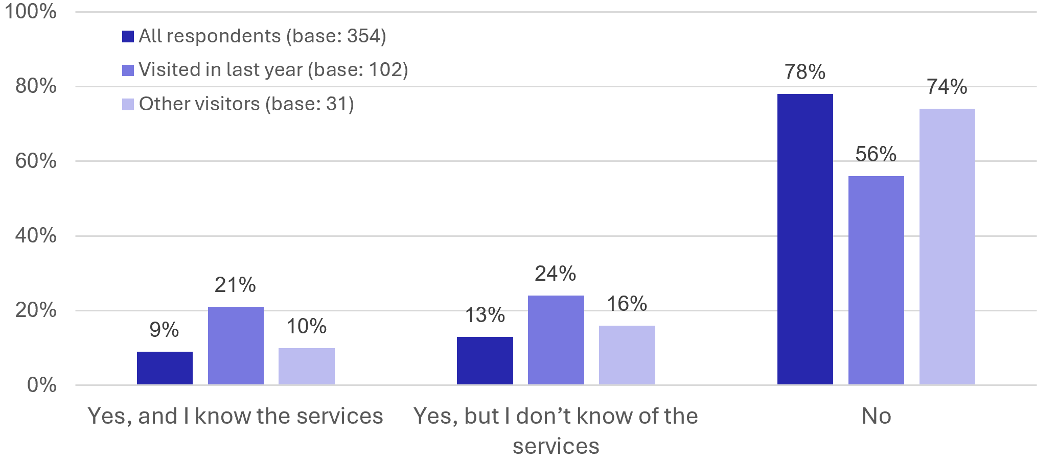 Figure 65: Visitor Survey – Awareness of Reston Railway Station - as described in previous text
