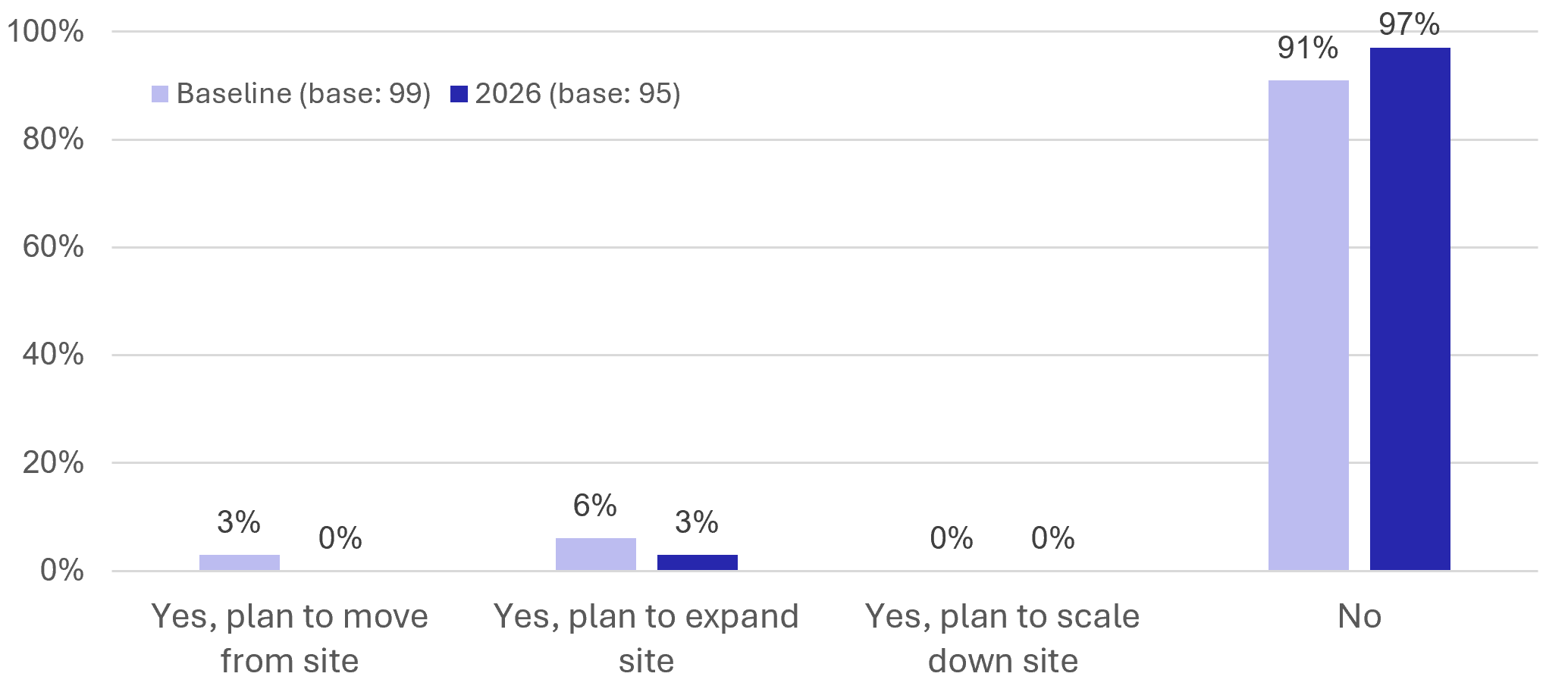 Figure 38: Business Survey – Future Plans - as described in previous text