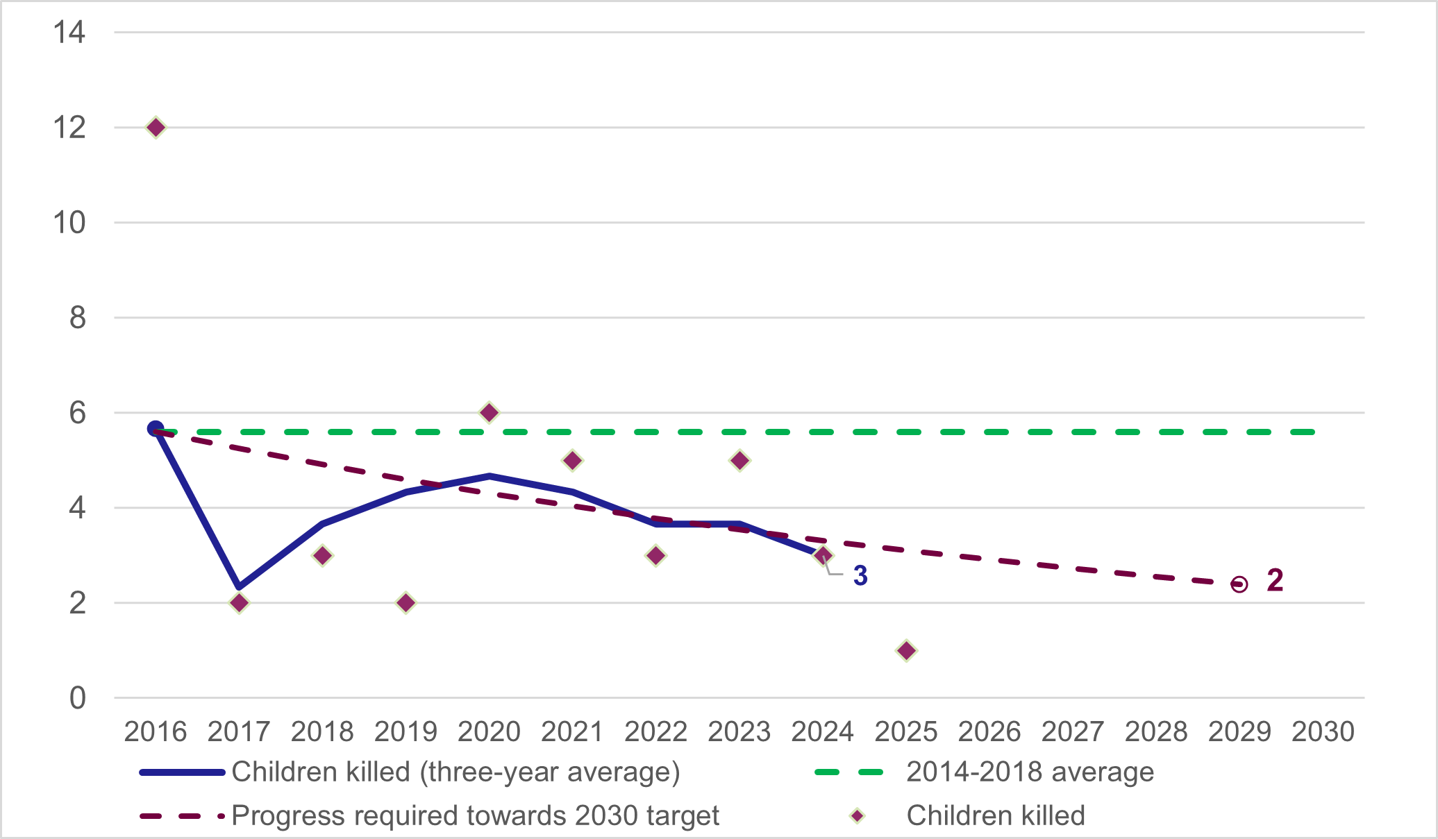 Figure 13: Progress towards the 60% reduction in children killed by 2030 target, as described in previous text