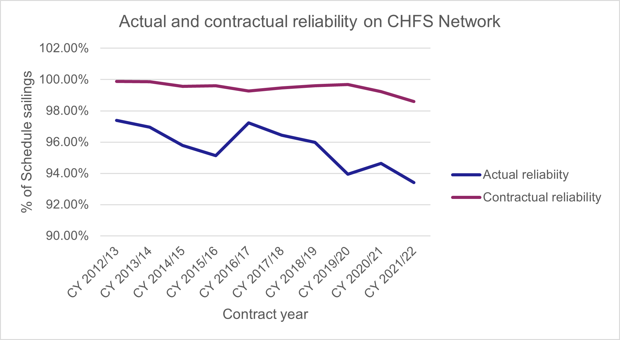 Figure 2 - actual and contractual reliability on CHFS Network, as described in text above