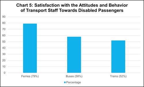 Chart 5: Satisfaction with the attitudes and behaviour of transport staff towards disabled passengers
