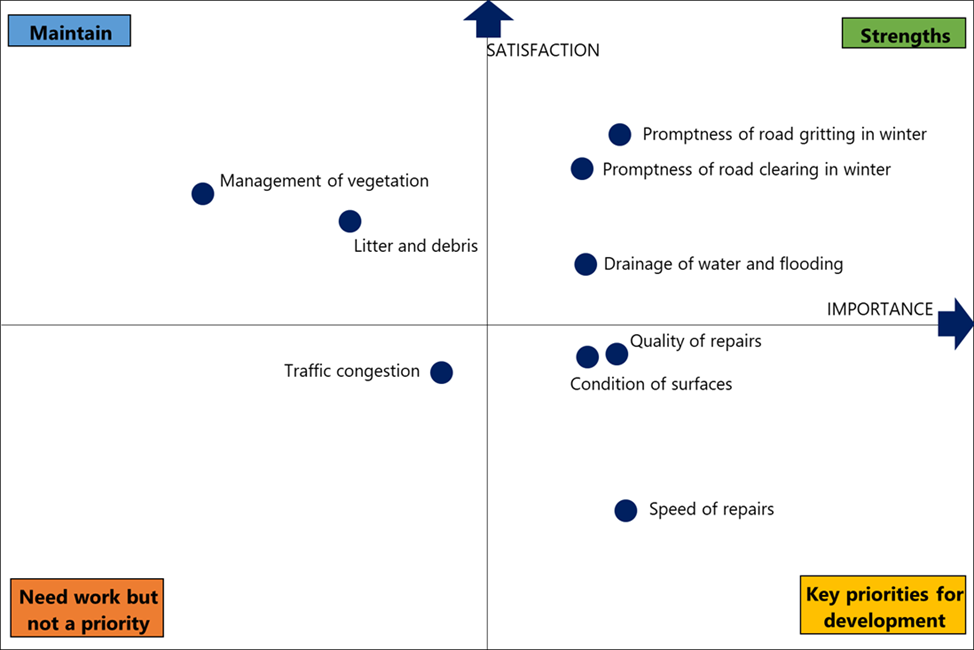Figure B.1: Trunk road management and maintenance – importance versus satisfaction, as described in the text above