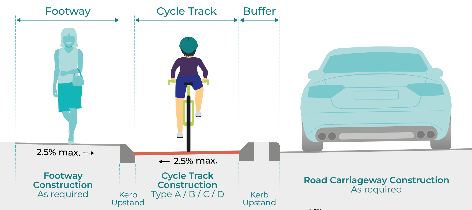Figure 3.7: Cycle track at carriageway level (kerbed), as described in previous text